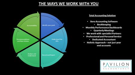 Identify your goals Understand the KPIs Record and Report Analyse and Understand Recommendations and Next Actions Accountability THE WAYS WE WORK WITH.