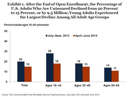 Exhibit 1. After the End of Open Enrollment, the Percentage of U.S. Adults Who Are Uninsured Declined from 20 Percent to 15 Percent, or by 9.5 Million;