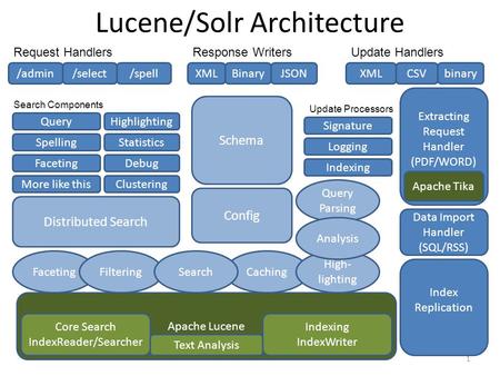 Lucene/Solr Architecture