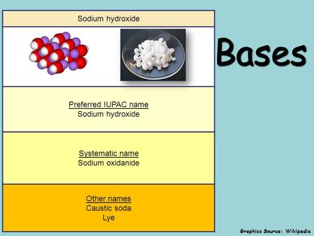 Bases Sodium hydroxide Preferred IUPAC name Sodium hydroxide Systematic name Sodium oxidanide Other names Caustic soda Lye Graphics Source: Wikipedia.