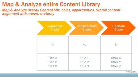 Map & Analyze entire Content Library Map & Analyze Overall Content Mix, holes, opportunities, overall content alignment with market maturity Map & Analyze.