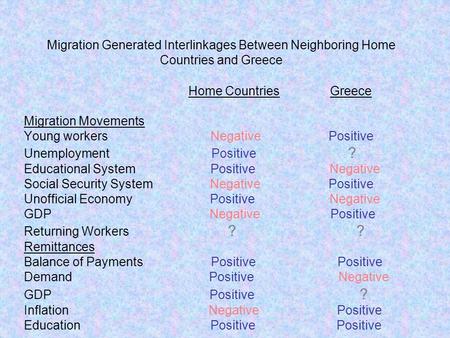 Migration Generated Interlinkages Between Neighboring Home Countries and Greece Home Countries Greece Migration Movements Young workers Negative Positive.