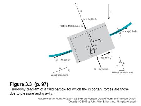 Figure 3.3 (p. 97) Free-body diagram of a fluid particle for which the important forces are those due to pressure and gravity. Fundamentals of Fluid Mechanics,