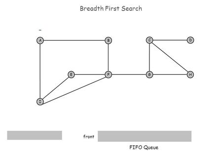 Breadth First Search AB F I EH DC G FIFO Queue - front.
