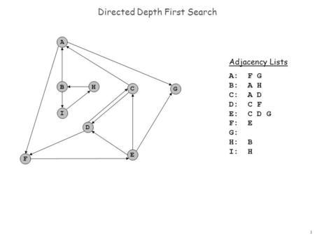 1 Directed Depth First Search Adjacency Lists A: F G B: A H C: A D D: C F E: C D G F: E: G: : H: B: I: H: F A B C G D E H I.