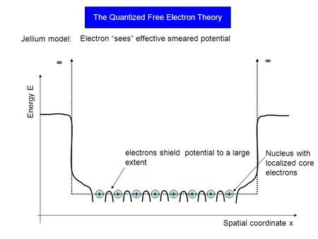 The Quantized Free Electron Theory ++++++++ Energy E Spatial coordinate x Nucleus with localized core electrons Jellium model: electrons shield potential.