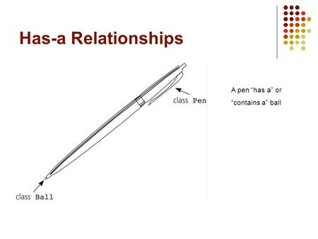 Has-a Relationships A pen “has a” or “contains a” ball.