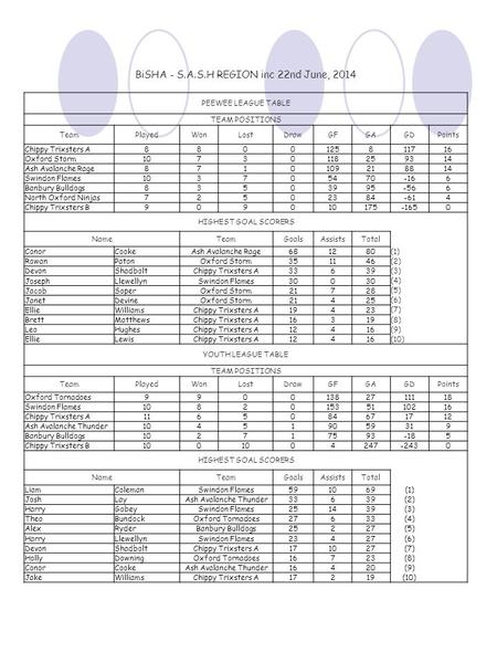 BiSHA - S.A.S.H REGION inc 22nd June, 2014 PEEWEE LEAGUE TABLE TEAM POSITIONS TeamPlayedWonLostDrawGFGAGDPoints Chippy Trixsters A8800125811716 Oxford.