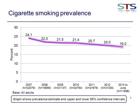 Cigarette smoking prevalence 1 Graph shows prevalence estimate and upper and lower 95% confidence intervals Base: All adults.