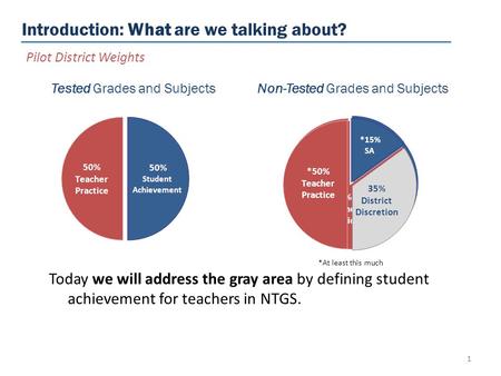 Introduction: What are we talking about? 1 Tested Grades and Subjects Non-Tested Grades and Subjects *At least this much Today we will address the gray.