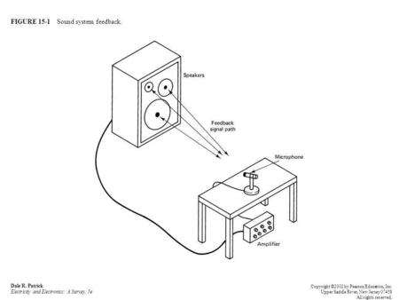 FIGURE 15-1 Sound system feedback. Dale R. Patrick Electricity and Electronics: A Survey, 5e Copyright ©2002 by Pearson Education, Inc. Upper Saddle River,