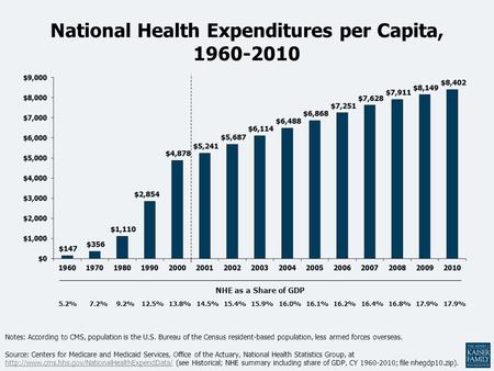National Health Expenditures per Capita,