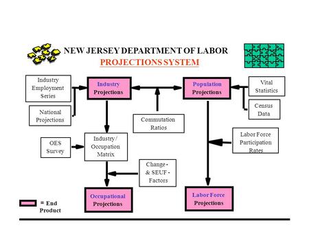 NEW JERSEY DEPARTMENT OF LABOR PROJECTIONS SYSTEM Industry Projections Occupational Projections Population Projections Labor Force Projections Labor Force.