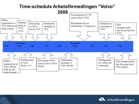 November December V44 V45 V46 V47 V48 V49 V50 V51 V52 Time-schedule Arbetsförmedlingen ”Volvo” 2008 Office- organisation at VCC built up and ready to start.