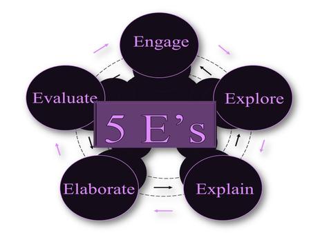 Engage Evaluate Explore Elaborate Explain Attention-focusing questions