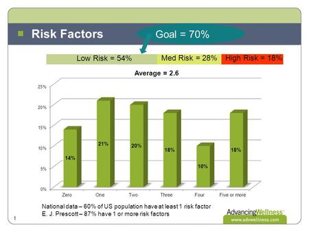 Risk Factors 1 National data – 60% of US population have at least 1 risk factor E. J. Prescott – 87% have 1 or more risk factors Low Risk = 54% Med Risk.