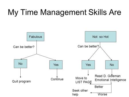 My Time Management Skills Are Not so Hot Fabulous No Yes Can be better? Quit program Continue YesNo Move to LIST PAGE Read D. Goleman Emotional Intelligence.