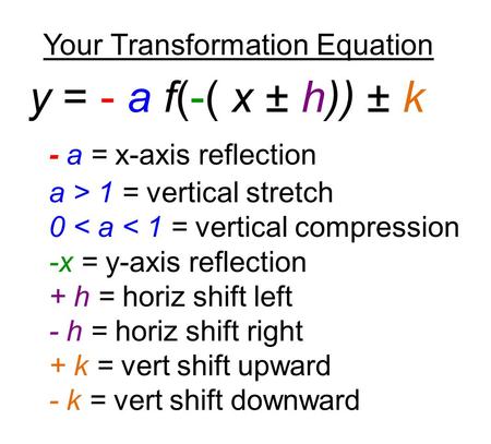 Your Transformation Equation y = - a f(-( x ± h)) ± k - a = x-axis reflection a > 1 = vertical stretch 0 < a < 1 = vertical compression -x = y-axis reflection.