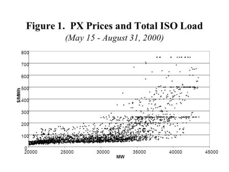 Figure 1. PX Prices and Total ISO Load (May 15 - August 31, 2000) 0 100 200 300 400 500 600 700 800 200002500030000350004000045000 MW $/MWh.