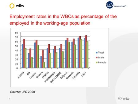  wiiw 1 Employment rates in the WBCs as percentage of the employed in the working-age population Source: LFS 2009.