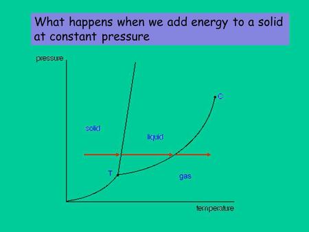 What happens when we add energy to a solid at constant pressure gas.