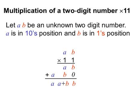 A b 0 Let a b be an unknown two digit number. a is in 10’s position and b is in 1’s position a b  1 1 a b a a+b b Multiplication of a two-digit number.