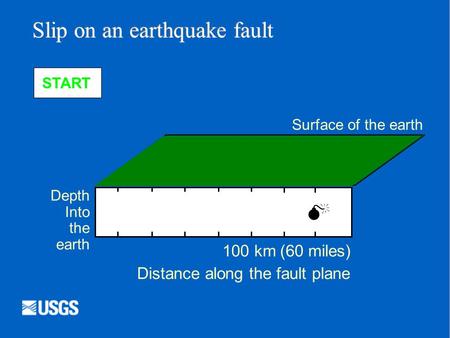  Depth Into the earth Surface of the earth Distance along the fault plane 100 km (60 miles) Slip on an earthquake fault START.