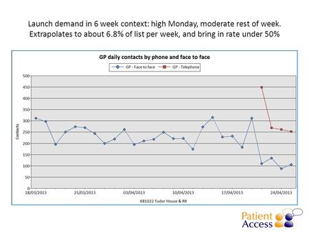 Launch demand in 6 week context: high Monday, moderate rest of week. Extrapolates to about 6.8% of list per week, and bring in rate under 50%