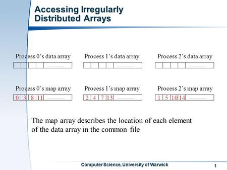 1 Computer Science, University of Warwick Accessing Irregularly Distributed Arrays Process 0’s data arrayProcess 1’s data arrayProcess 2’s data array Process.
