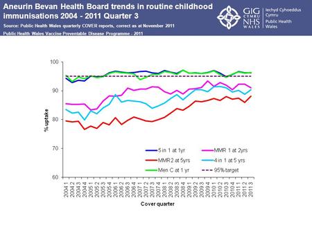 Aneurin Bevan Health Board trends in routine childhood immunisations 2004 - 2011 Quarter 3 Source: Public Health Wales quarterly COVER reports, correct.