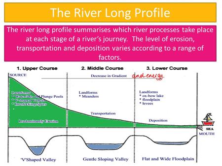 The River Long Profile The river long profile summarises which river processes take place at each stage of a river’s journey. The level of erosion, transportation.