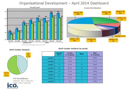 Headcount Staff Gender Analysis Grade Distribution The ICO also had 19 agency staff on 31 March Organisational Development – April 2014 Dashboard Female.