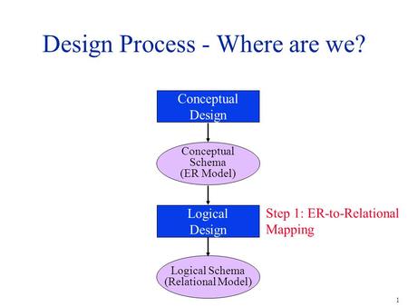 1 Design Process - Where are we? Conceptual Design Conceptual Schema (ER Model) Logical Design Logical Schema (Relational Model) Step 1: ER-to-Relational.