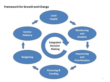 Framework for Growth and Change Land Supply Monitoring and Analysis Sequencing and Prioritization Financing & Funding Budgeting Service Delivery Integrated.
