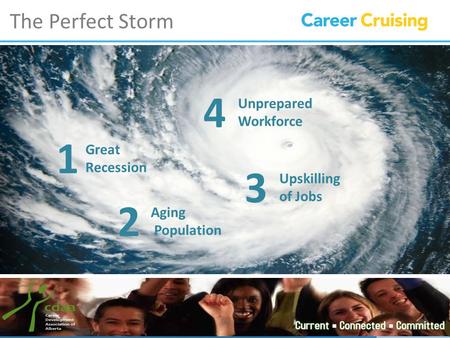 The Perfect Storm Great Recession Aging Population Unprepared Workforce Upskilling of Jobs 1 2 3 4.