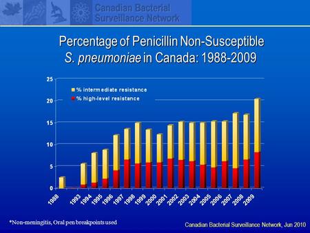 Percentage of Penicillin Non-Susceptible S. pneumoniae in Canada: 1988-2009 Percentage of Penicillin Non-Susceptible S. pneumoniae in Canada: 1988-2009.