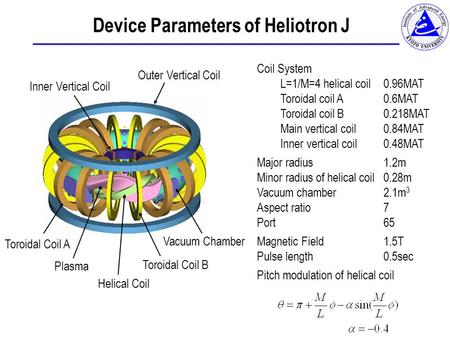 Device Parameters of Heliotron J Coil System L=1/M=4 helical coil 0.96MAT Toroidal coil A0.6MAT Toroidal coil B 0.218MAT Main vertical coil 0.84MAT Inner.
