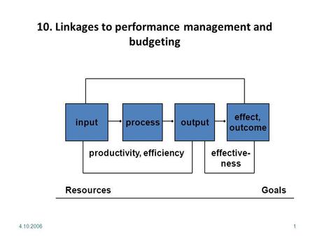 4.10.20061 inputprocessoutput effect, outcome Resources Goals productivity, efficiencyeffective- ness 10. Linkages to performance management and budgeting.