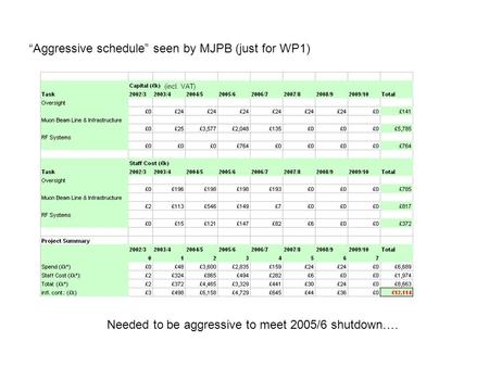 “Aggressive schedule” seen by MJPB (just for WP1) (incl. VAT) Needed to be aggressive to meet 2005/6 shutdown….