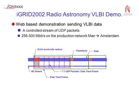IGRID2002 Radio Astronomy VLBI Demo. uWeb based demonstration sending VLBI data A controlled stream of UDP packets 256-500 Mbit/s on the production network.
