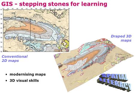 GIS - stepping stones for learning Conventional 2D maps Draped 3D maps modernising maps 3D visual skills.