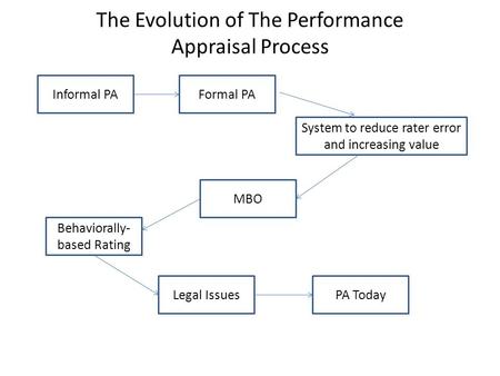 The Evolution of The Performance Appraisal Process Informal PA Behaviorally- based Rating System to reduce rater error and increasing value MBO Formal.