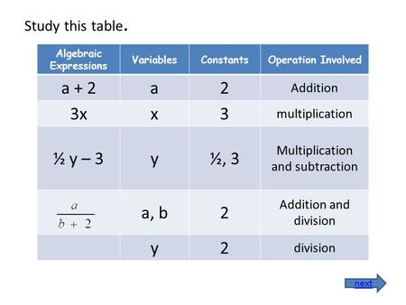Study this table. Algebraic Expressions VariablesConstantsOperation Involved a + 2a2 Addition 3xx3 multiplication ½ y – 3y½, 3 Multiplication and subtraction.
