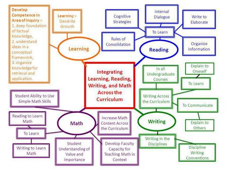Integrating Learning, Reading, Writing, and Math Across the Curriculum