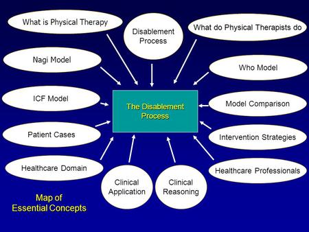 Map of Essential Concepts What is Physical Therapy Disablement Process