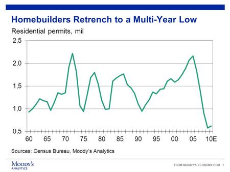 FROM MOODY’S ECONOMY.COM 1 Homebuilders Retrench to a Multi-Year Low Sources: Census Bureau, Moody’s Analytics Residential permits, mil.