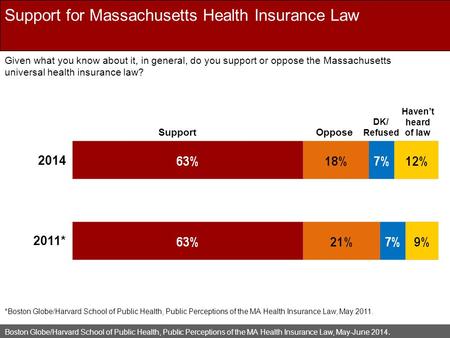 Boston Globe/Harvard School of Public Health, Public Perceptions of the MA Health Insurance Law, May-June 2014. Support for Massachusetts Health Insurance.