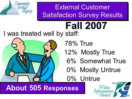 I was treated well by staff: 78% True 12% Mostly True 6% Somewhat True 0% Mostly Untrue 0% Untrue External Customer Satisfaction Survey Results About 505.