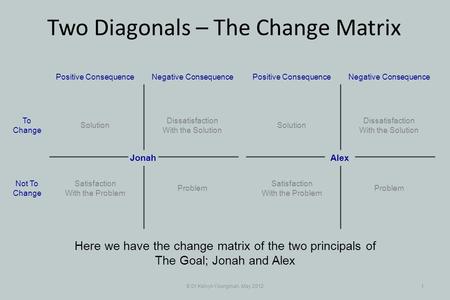 © Dr Kelvyn Youngman, May 20121 Two Diagonals – The Change Matrix Here we have the change matrix of the two principals of The Goal; Jonah and Alex Dissatisfaction.