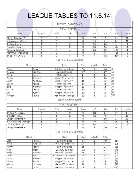 LEAGUE TABLES TO 11.5.14 PEE WEE LEAGUE TABLE TEAM POSITIONS TeamPlayedWonLostDrawGFGAGDPoints Chippy Trixsters A66009788912 Ash Avalanche Rage761093217212.